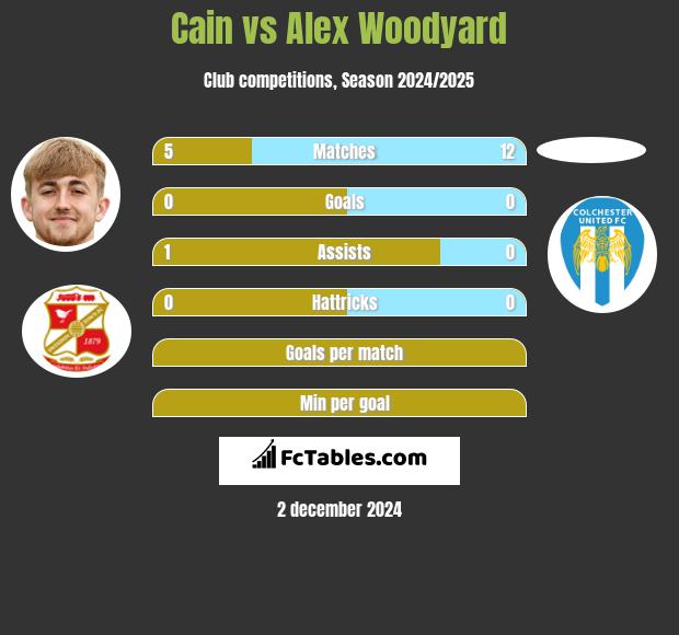 Cain vs Alex Woodyard h2h player stats