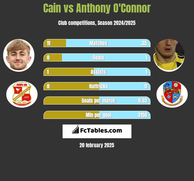 Cain vs Anthony O'Connor h2h player stats