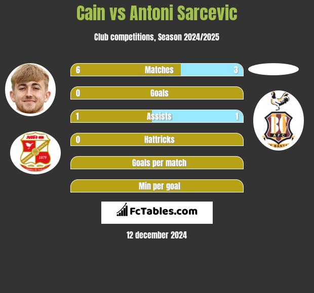 Cain vs Antoni Sarcevic h2h player stats