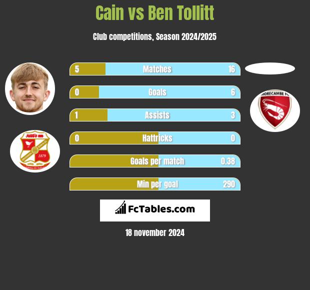 Cain vs Ben Tollitt h2h player stats