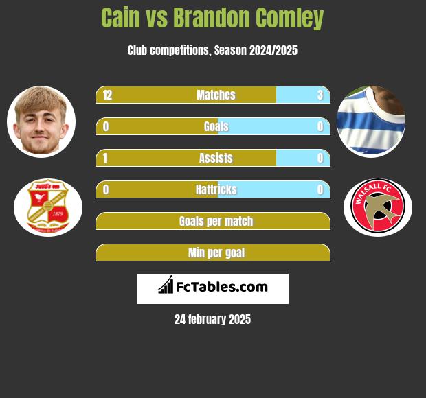 Cain vs Brandon Comley h2h player stats