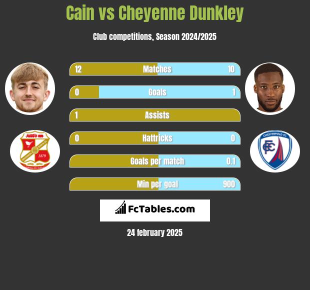 Cain vs Cheyenne Dunkley h2h player stats