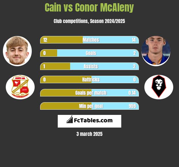 Cain vs Conor McAleny h2h player stats