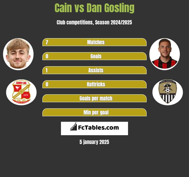 Cain vs Dan Gosling h2h player stats