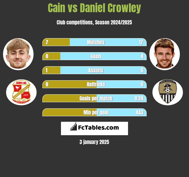 Cain vs Daniel Crowley h2h player stats