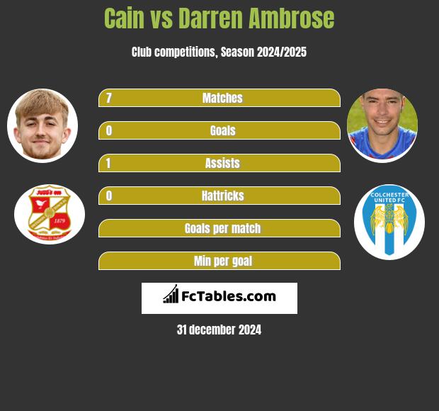 Cain vs Darren Ambrose h2h player stats