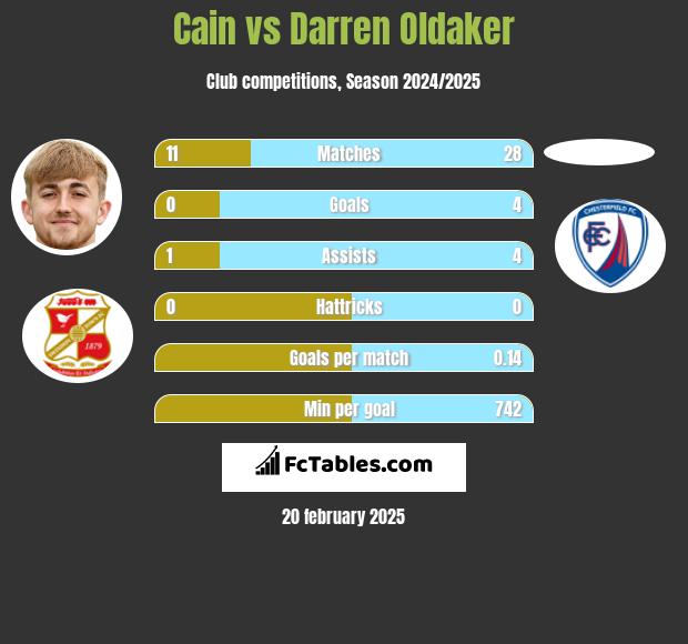 Cain vs Darren Oldaker h2h player stats