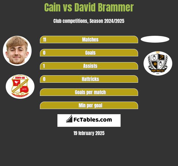 Cain vs David Brammer h2h player stats