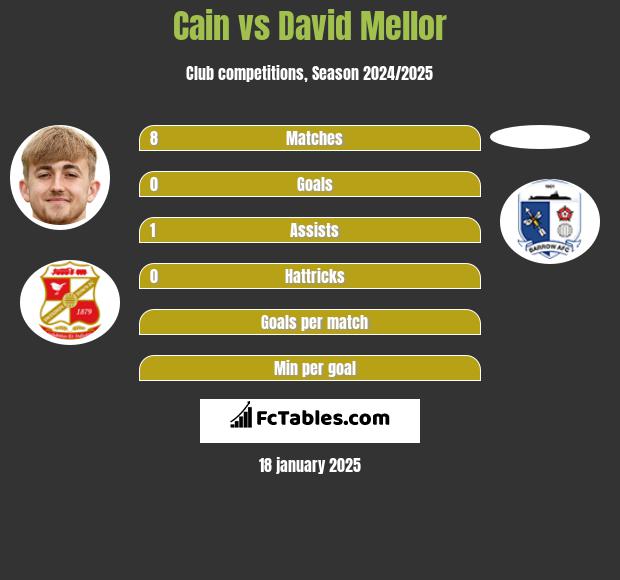 Cain vs David Mellor h2h player stats