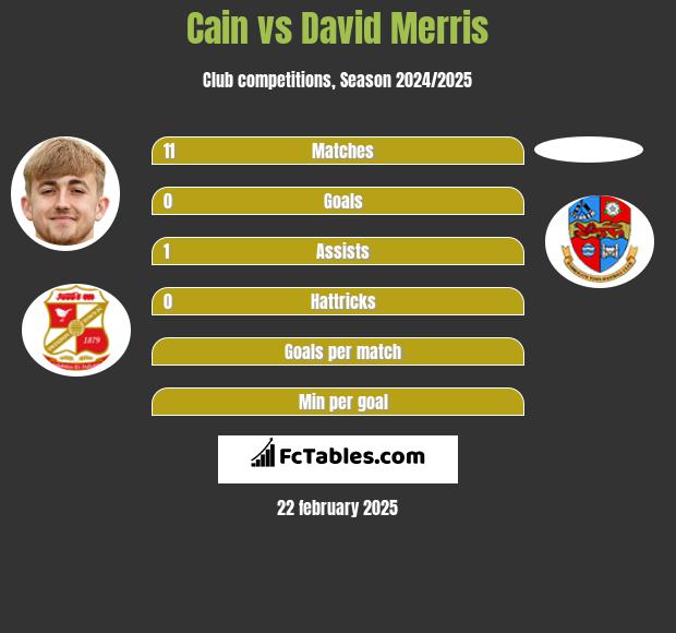 Cain vs David Merris h2h player stats