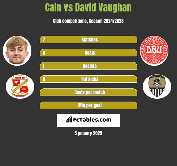 Cain vs David Vaughan h2h player stats