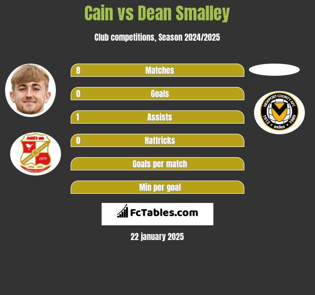 Cain vs Dean Smalley h2h player stats