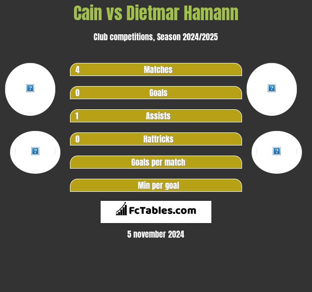 Cain vs Dietmar Hamann h2h player stats