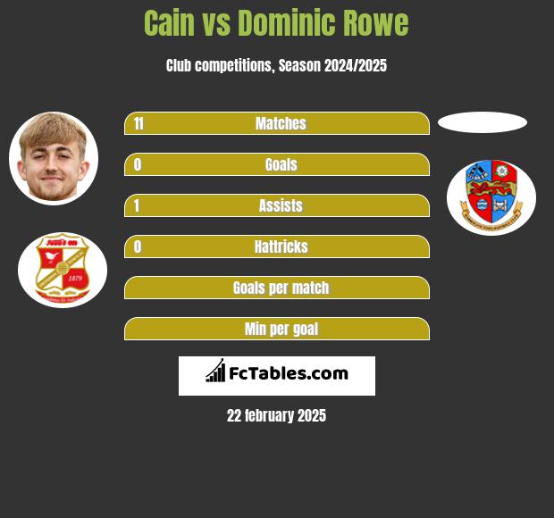 Cain vs Dominic Rowe h2h player stats