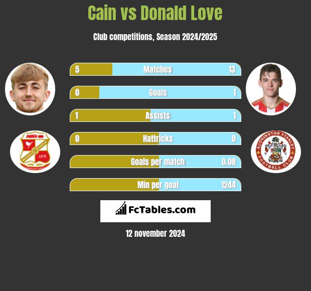 Cain vs Donald Love h2h player stats