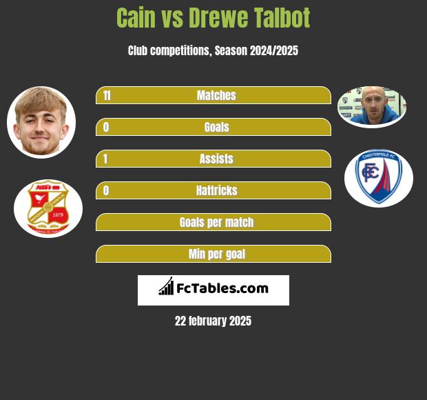 Cain vs Drewe Talbot h2h player stats