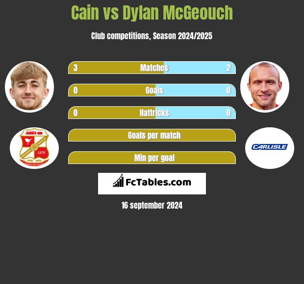 Cain vs Dylan McGeouch h2h player stats