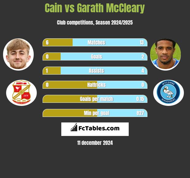 Cain vs Garath McCleary h2h player stats