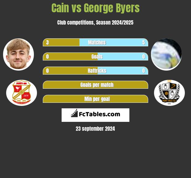 Cain vs George Byers h2h player stats