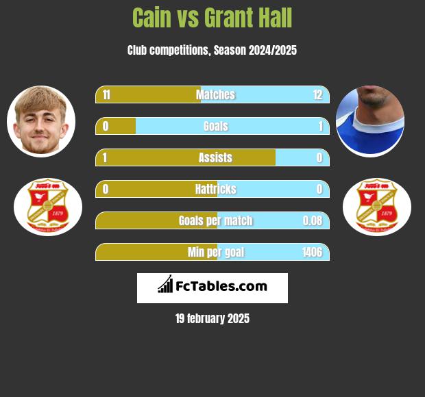 Cain vs Grant Hall h2h player stats