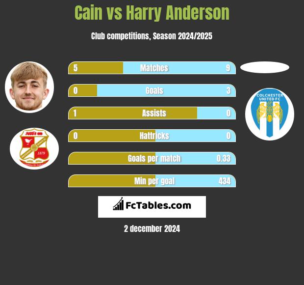 Cain vs Harry Anderson h2h player stats