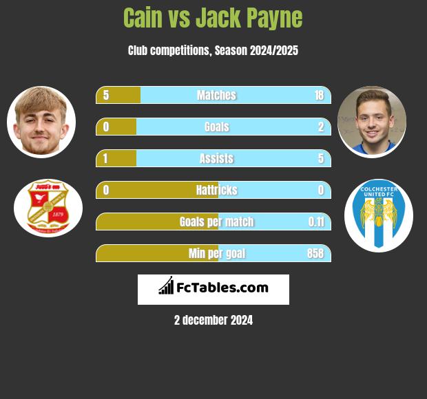 Cain vs Jack Payne h2h player stats