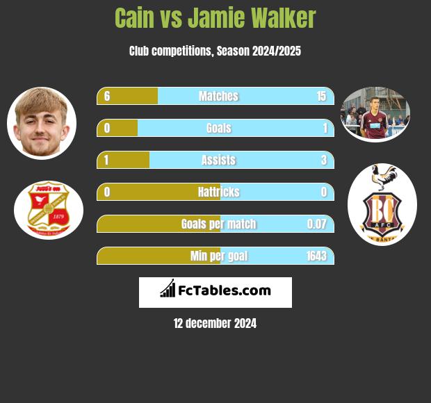 Cain vs Jamie Walker h2h player stats