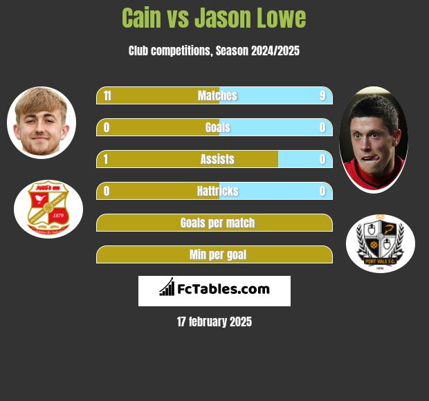 Cain vs Jason Lowe h2h player stats