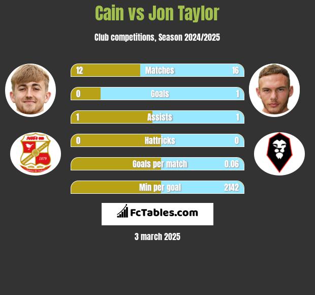 Cain vs Jon Taylor h2h player stats