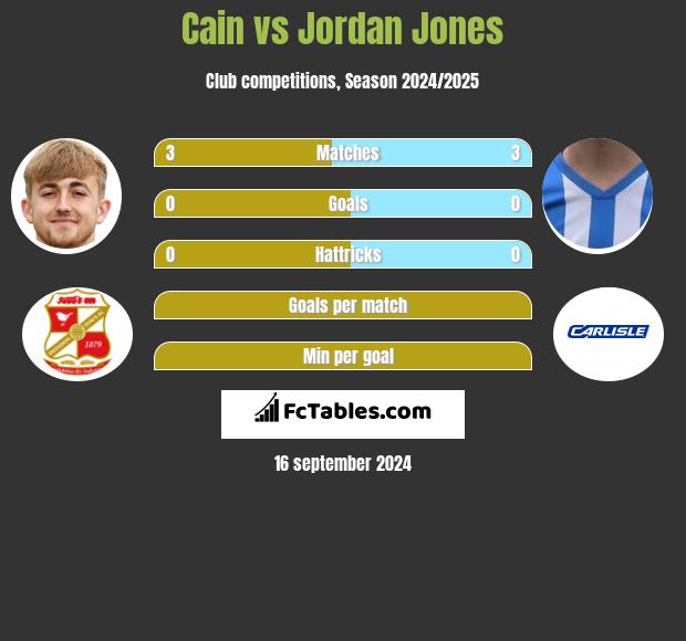 Cain vs Jordan Jones h2h player stats