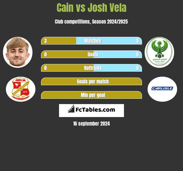 Cain vs Josh Vela h2h player stats