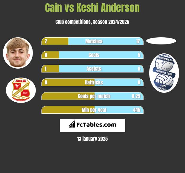 Cain vs Keshi Anderson h2h player stats