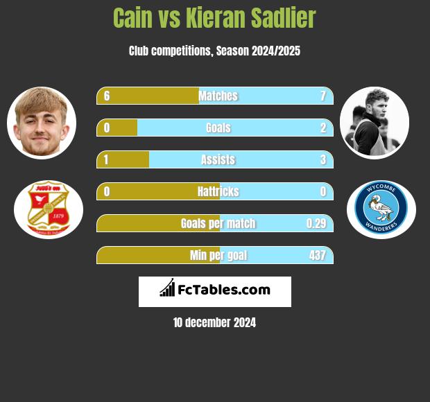 Cain vs Kieran Sadlier h2h player stats