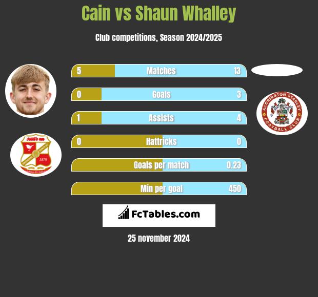 Cain vs Shaun Whalley h2h player stats