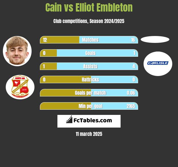 Cain vs Elliot Embleton h2h player stats