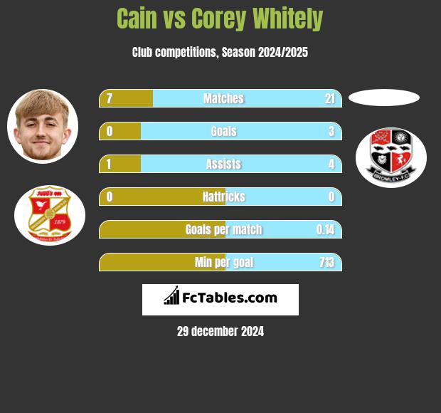 Cain vs Corey Whitely h2h player stats