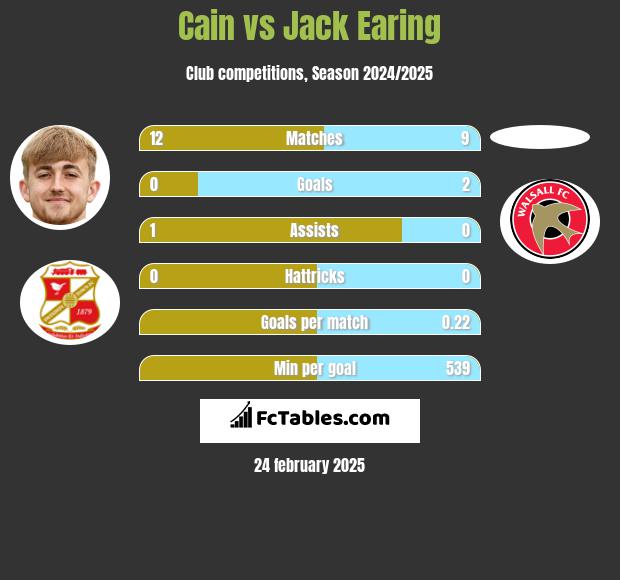 Cain vs Jack Earing h2h player stats