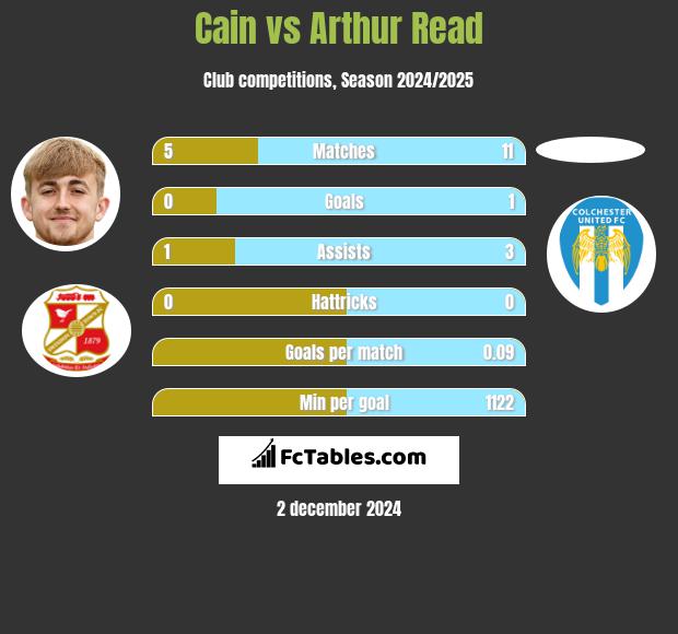 Cain vs Arthur Read h2h player stats