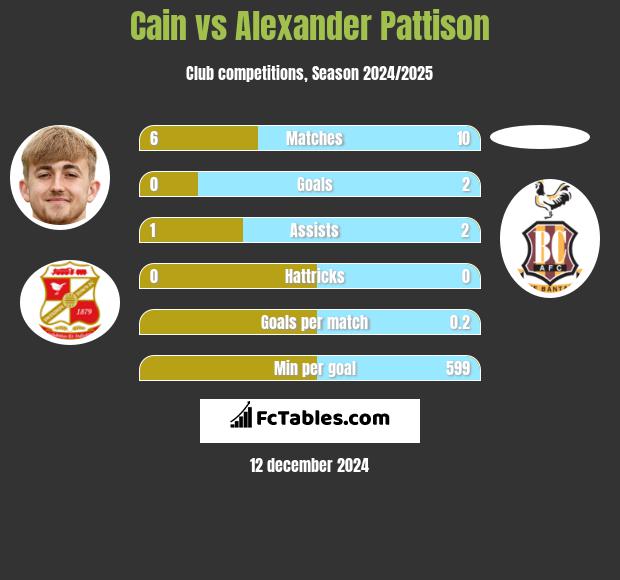 Cain vs Alexander Pattison h2h player stats