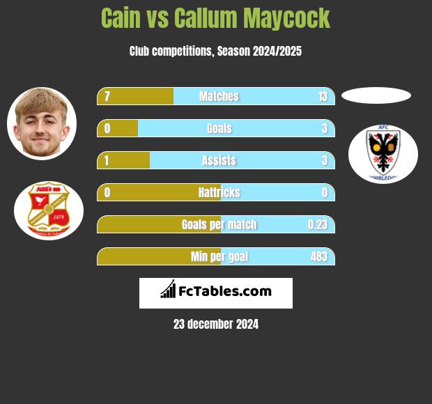 Cain vs Callum Maycock h2h player stats