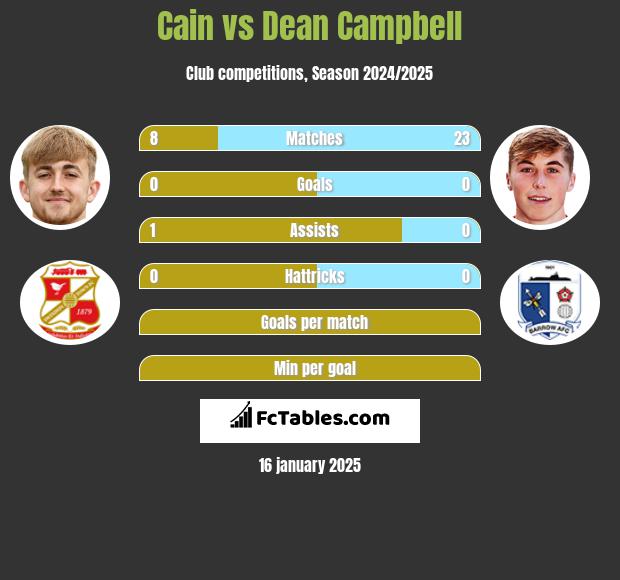 Cain vs Dean Campbell h2h player stats