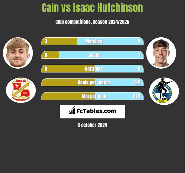 Cain vs Isaac Hutchinson h2h player stats