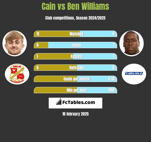 Cain vs Ben Williams h2h player stats