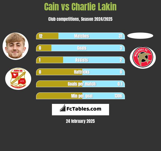 Cain vs Charlie Lakin h2h player stats