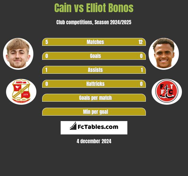 Cain vs Elliot Bonos h2h player stats