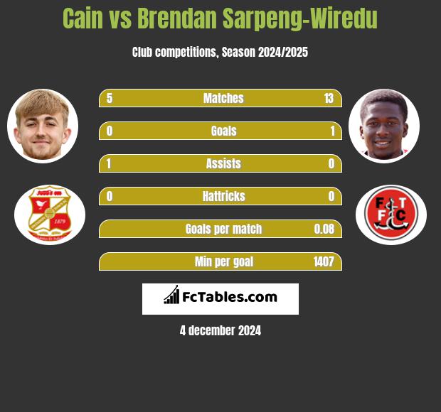 Cain vs Brendan Sarpeng-Wiredu h2h player stats