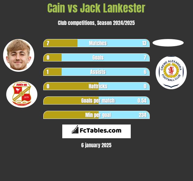 Cain vs Jack Lankester h2h player stats