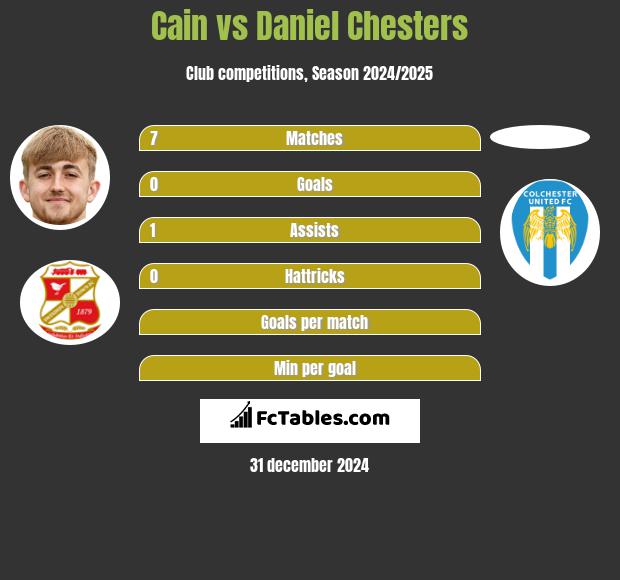 Cain vs Daniel Chesters h2h player stats