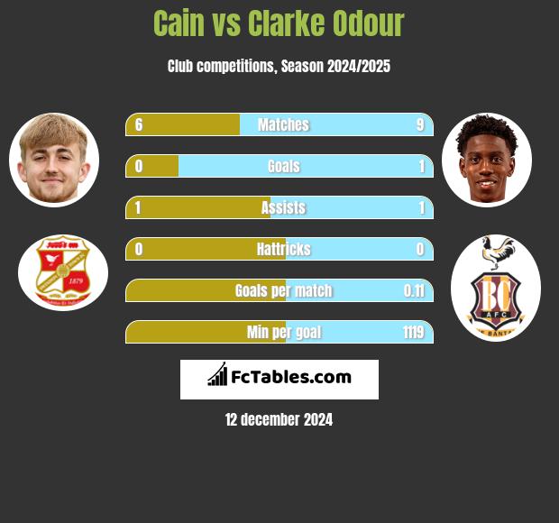 Cain vs Clarke Odour h2h player stats