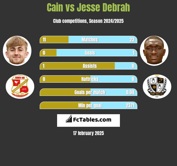 Cain vs Jesse Debrah h2h player stats